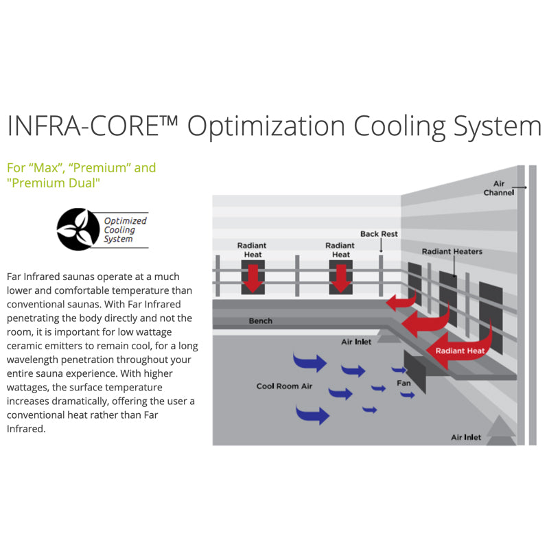 Infra-Core Optimization Cooling System